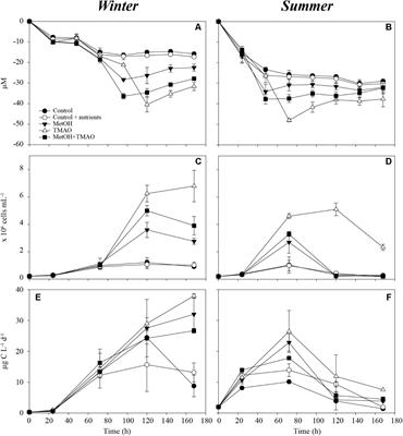 Enrichment of Bacterioplankton Able to Utilize One-Carbon and Methylated Compounds in the Coastal Pacific Ocean